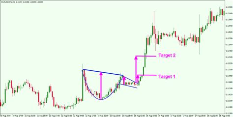 Take Profit Strategies: Maximizing