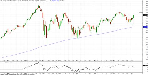 Analyzing Price Action and
