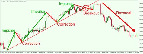 Identifying Reversal Patterns for